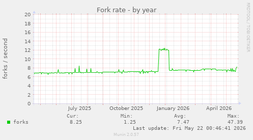 Fork rate
