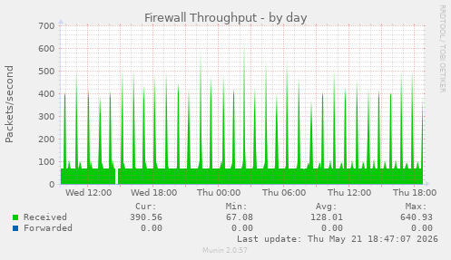 Firewall Throughput