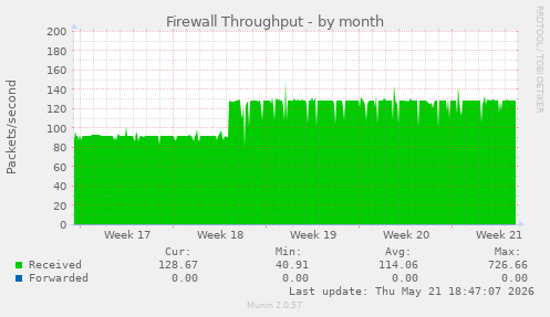 Firewall Throughput
