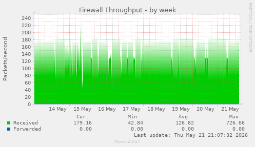Firewall Throughput