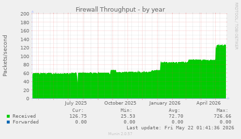 Firewall Throughput
