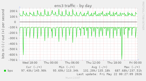ens3 traffic