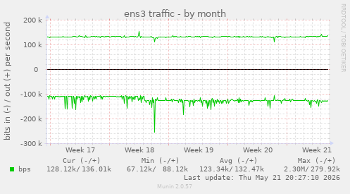 ens3 traffic