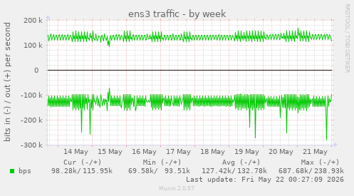 ens3 traffic