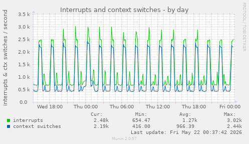 daily graph