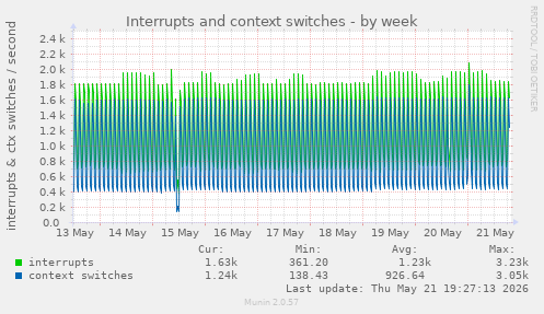 weekly graph