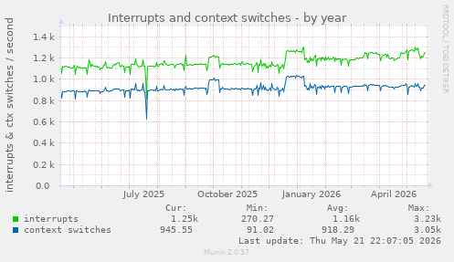 yearly graph