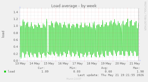 weekly graph