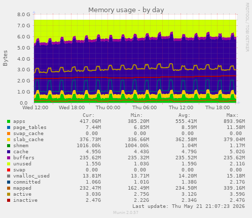 daily graph