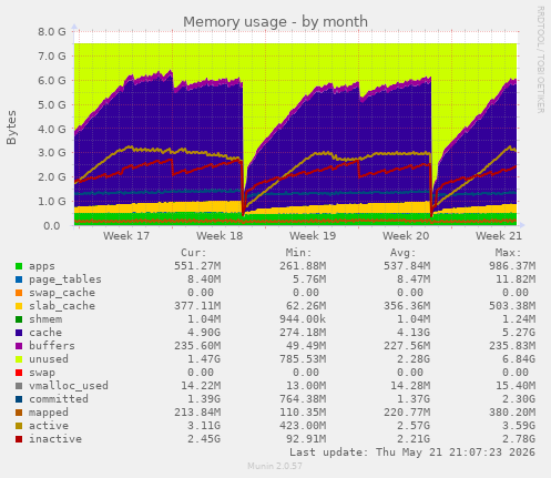 monthly graph