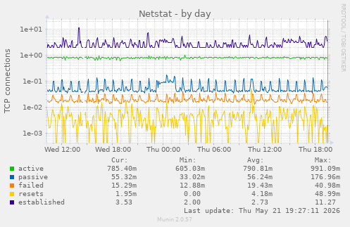 Netstat