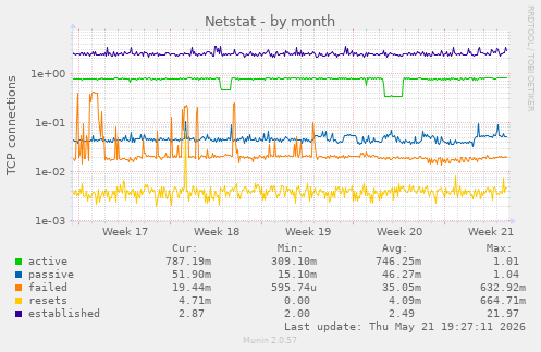 Netstat