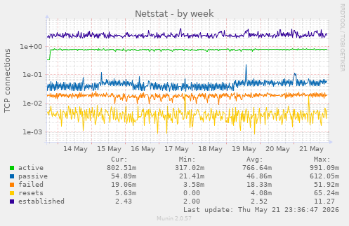 Netstat