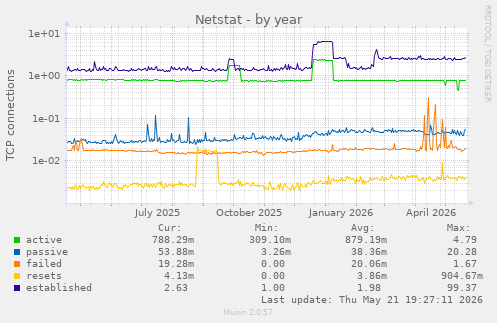 Netstat