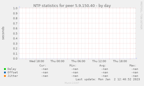 NTP statistics for peer 5.9.150.40