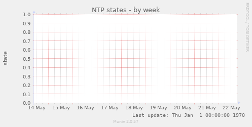 NTP states