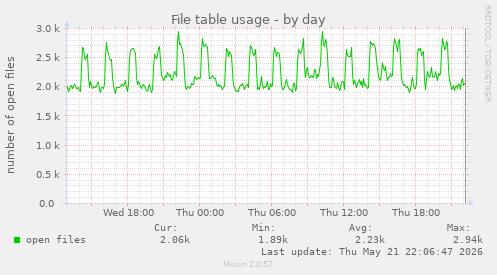 File table usage