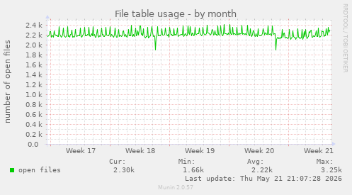 File table usage
