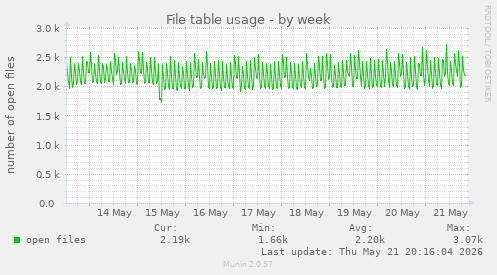 File table usage