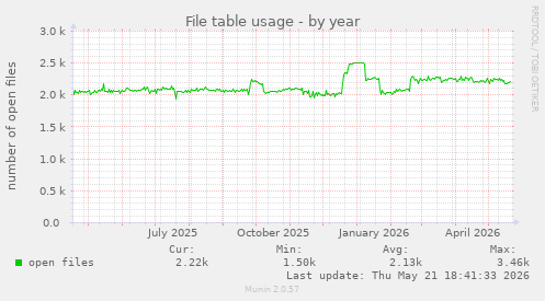 File table usage