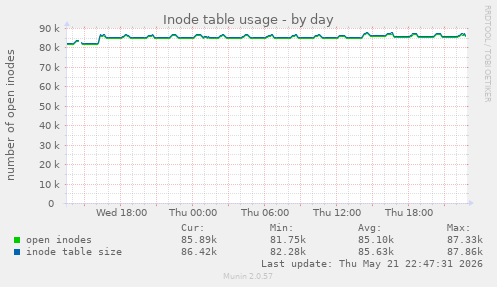 daily graph