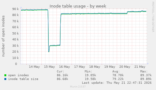 weekly graph