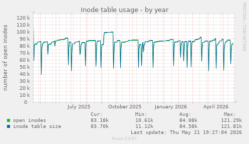 Inode table usage