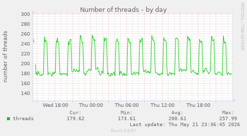Number of threads
