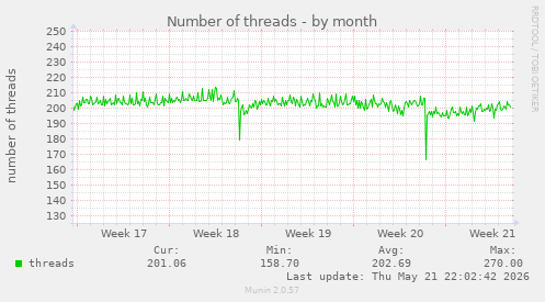 Number of threads
