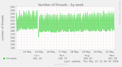 Number of threads