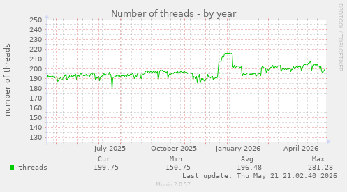 Number of threads