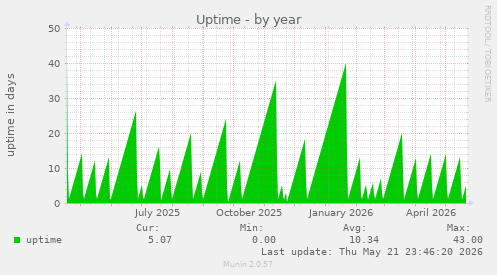 yearly graph