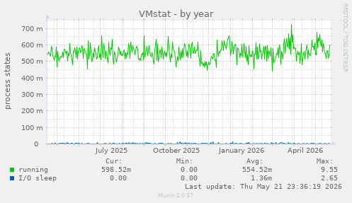 VMstat