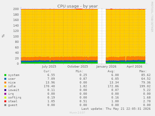 CPU usage