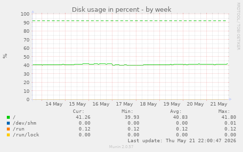 Disk usage in percent