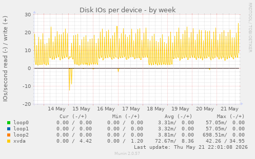 Disk IOs per device