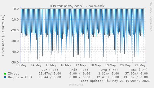 weekly graph