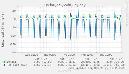 IOs for /dev/xvda