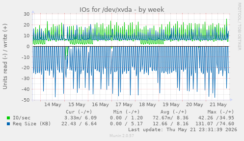 IOs for /dev/xvda