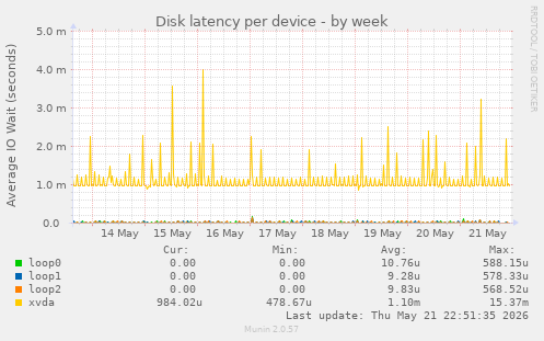Disk latency per device