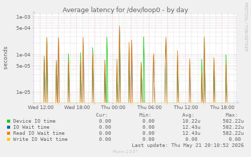 Average latency for /dev/loop0