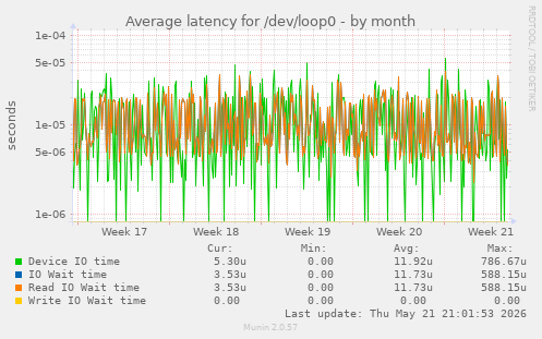 Average latency for /dev/loop0