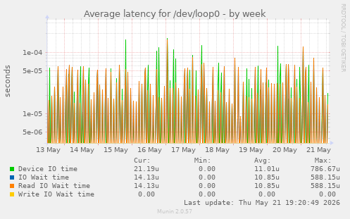 Average latency for /dev/loop0