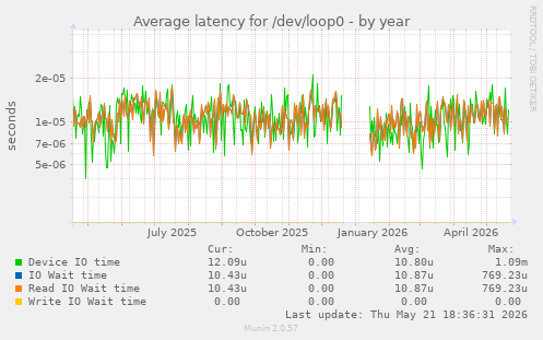 Average latency for /dev/loop0