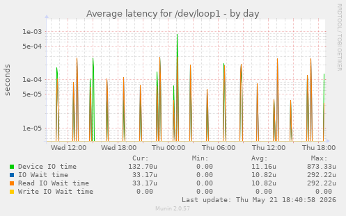 Average latency for /dev/loop1