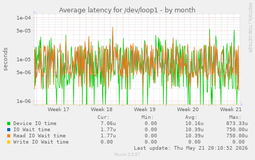 Average latency for /dev/loop1