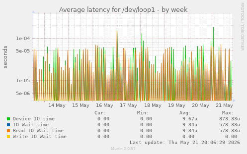 Average latency for /dev/loop1