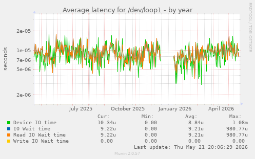 Average latency for /dev/loop1