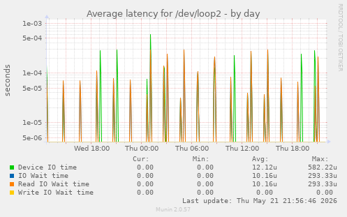 Average latency for /dev/loop2