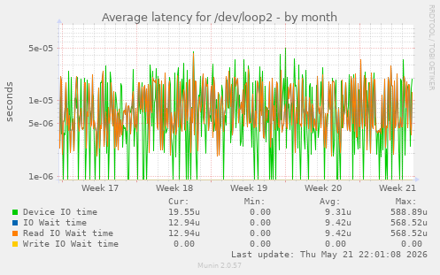 Average latency for /dev/loop2